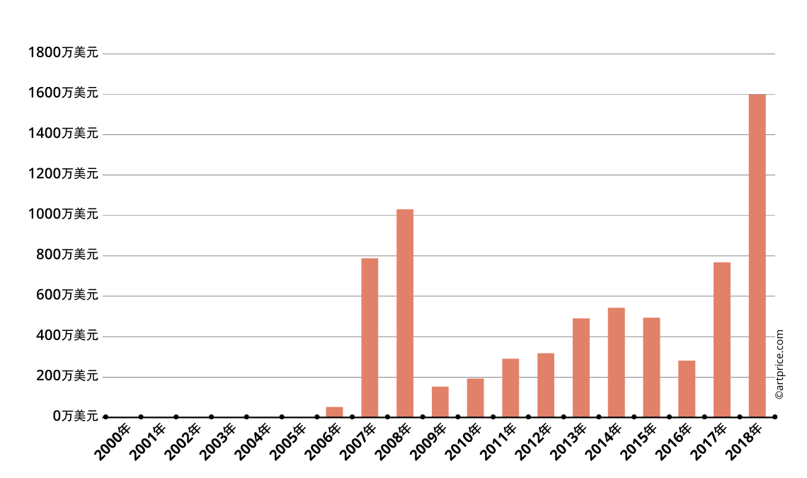 2000年至2018年班克斯的总成交额演变