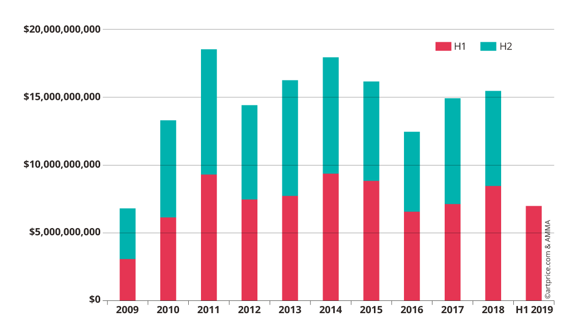 Global auction turnover since 2009