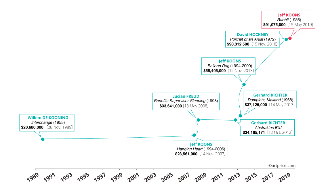 Evolution of the record auction price for a living artist