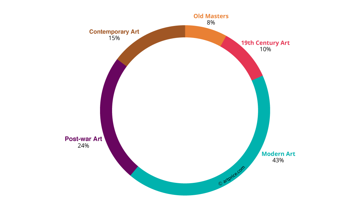 Global Fine Art auction turnover by period of creation