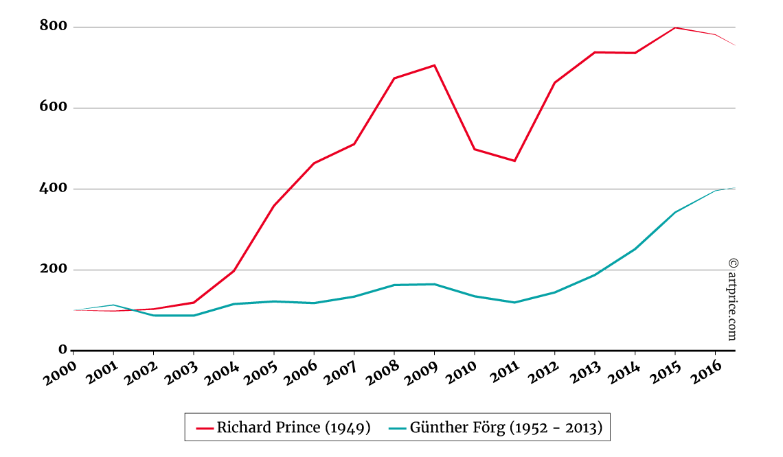 Indice dei prezzi di Richard Prince e Günther Förg - Indice dei prezzi di Richard Prince e Günther Förg - Base 100 in Gennaio 2000