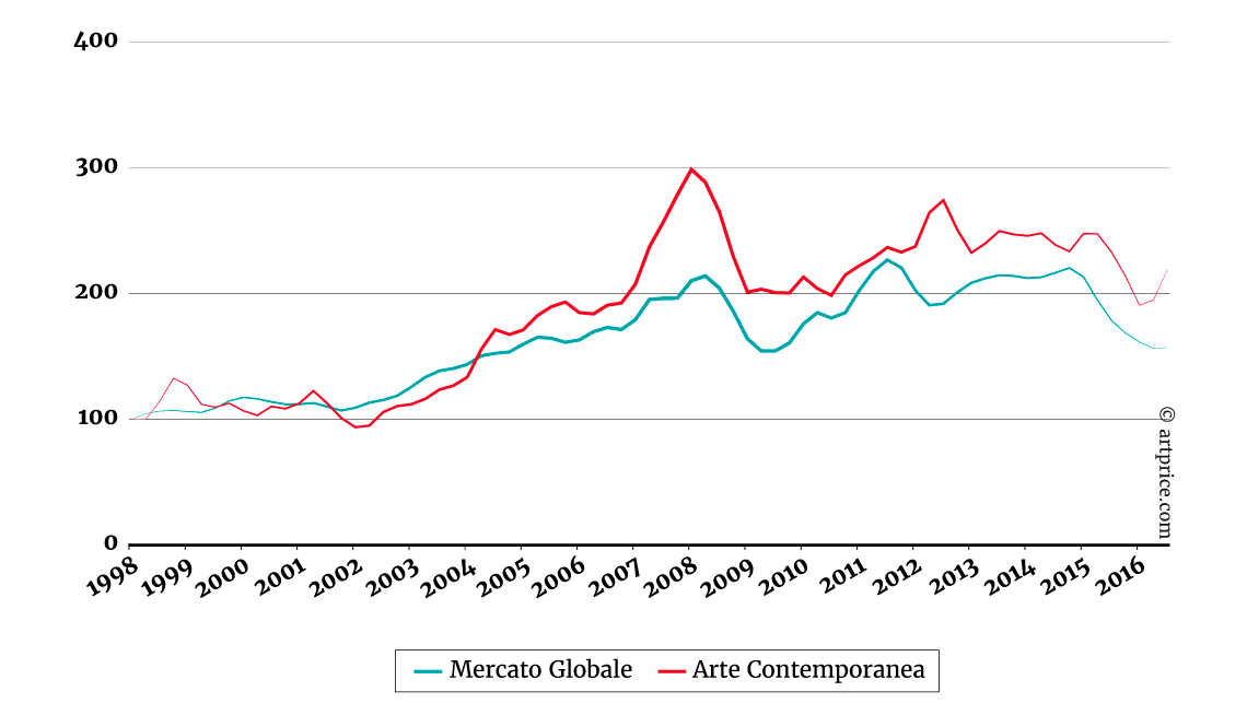 Indice dei prezzi dell'Arte Ccontemporanea vs. Mercato Globale - Base 100 in Gennaio 1998