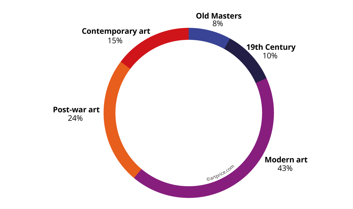 Market share of Contemporary Art vs. other periods of creation