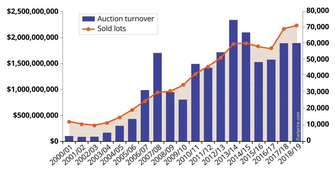 A record year in terms of lots sold