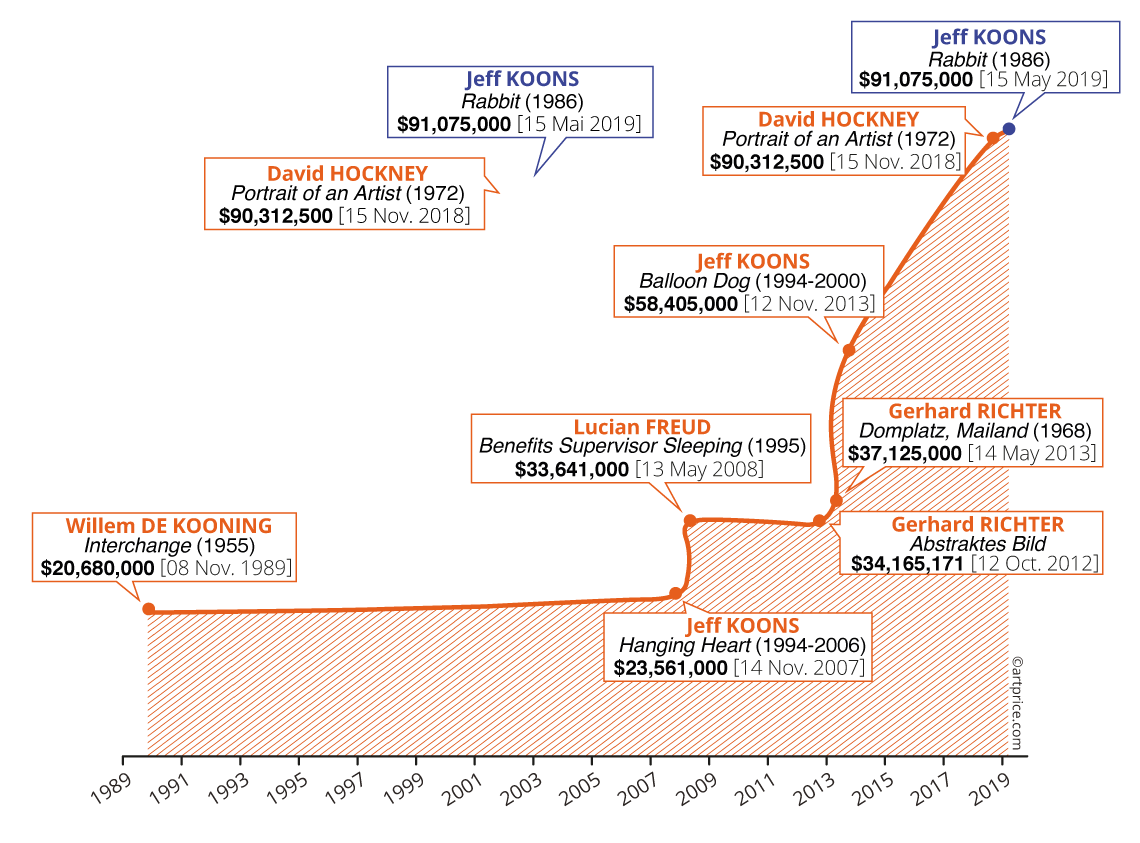 Auction records for living artists