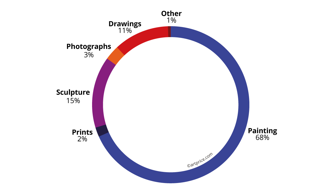 Painting, the dominant medium (by auction turnover)