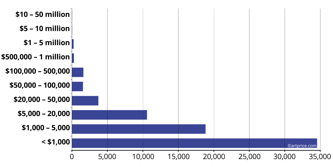 Affordable Works represent the bulk of the Contemporary Art market