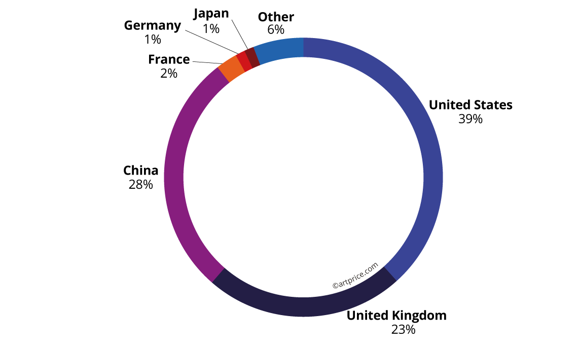 Geographical distribution of Contemporary Art auction turnover