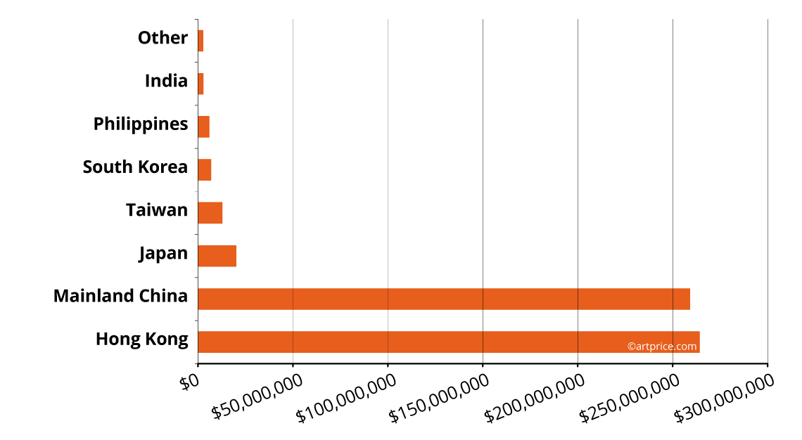 Hong Kong, the leading marketplace for Contemporary Art in Asia
