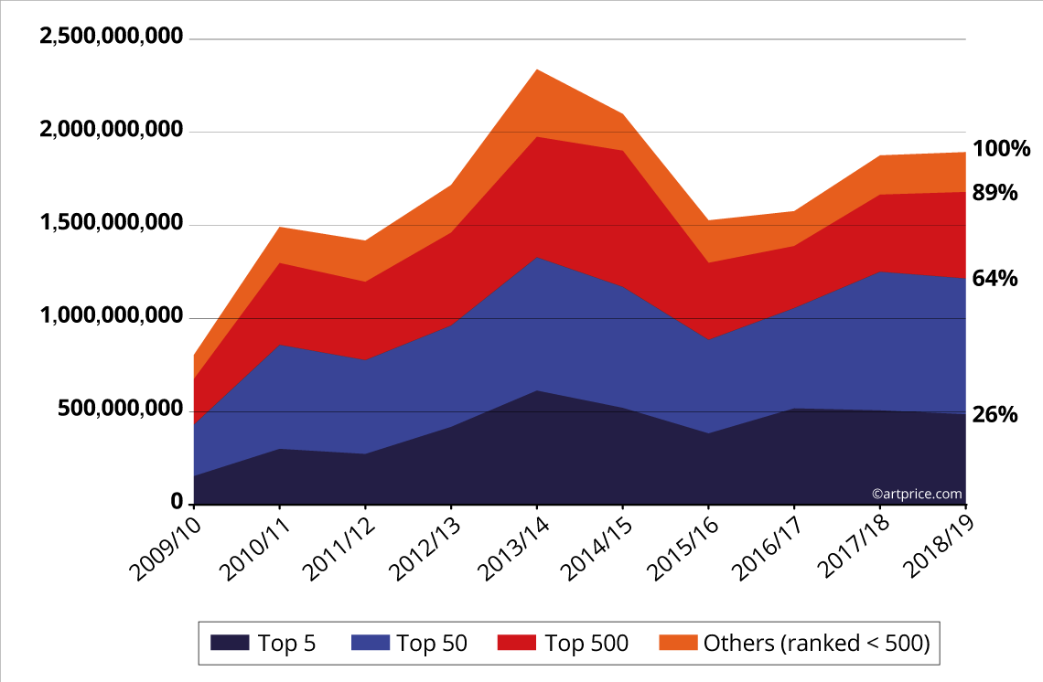 Contribution of the top-selling artists to global auction turnover