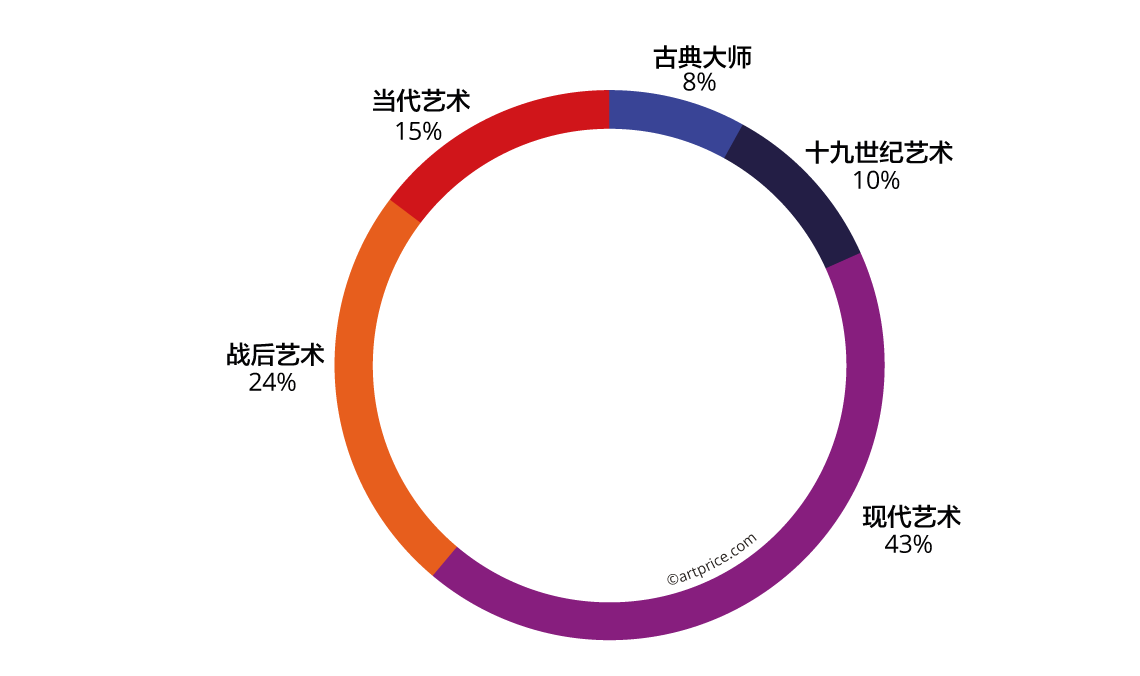 当代艺术与其他创作时期的拍卖总成交额对比