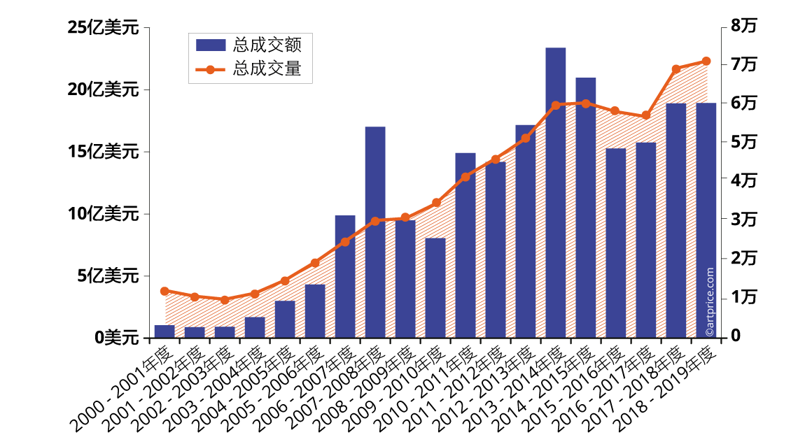 拍品总成交量刷新纪录的一年