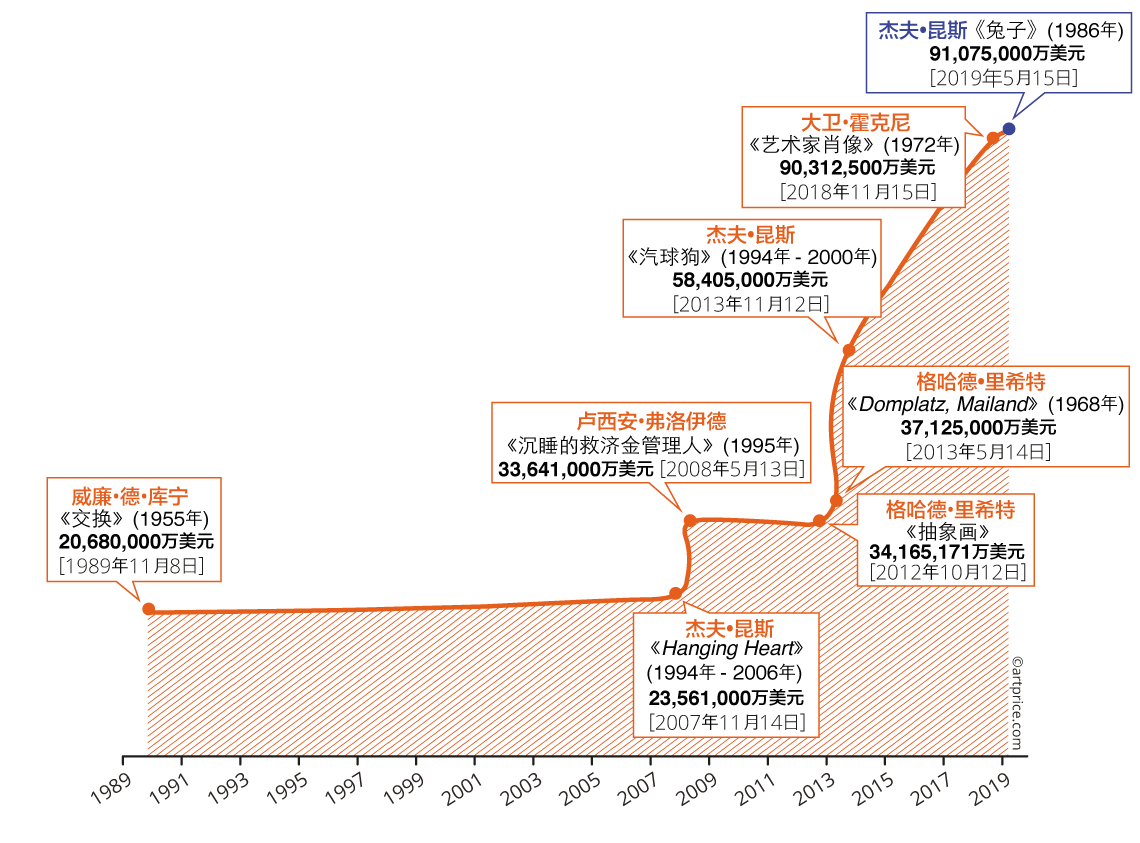 在世艺术家的纪录演变