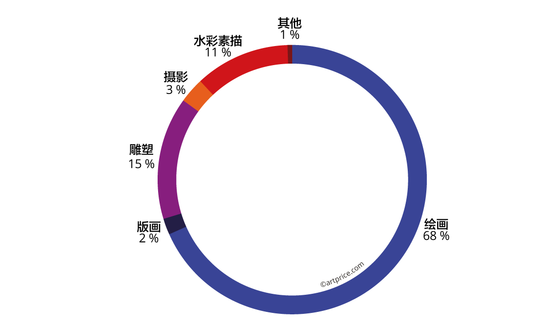 在各项艺术品类中，绘画类作品占主导地位（总成交额）