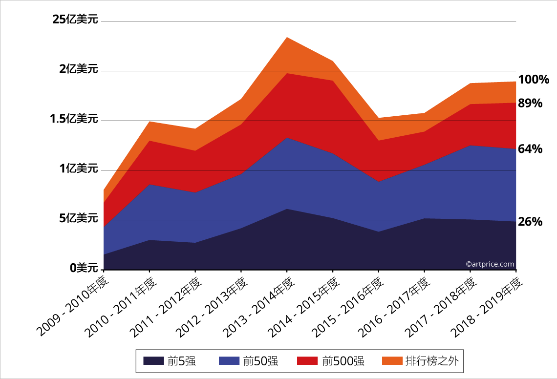 拍场表现最佳的艺术家对全球总成交额的贡献