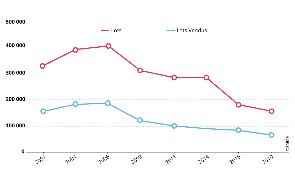 Lots proposés aux enchères et lots vendus en Chine