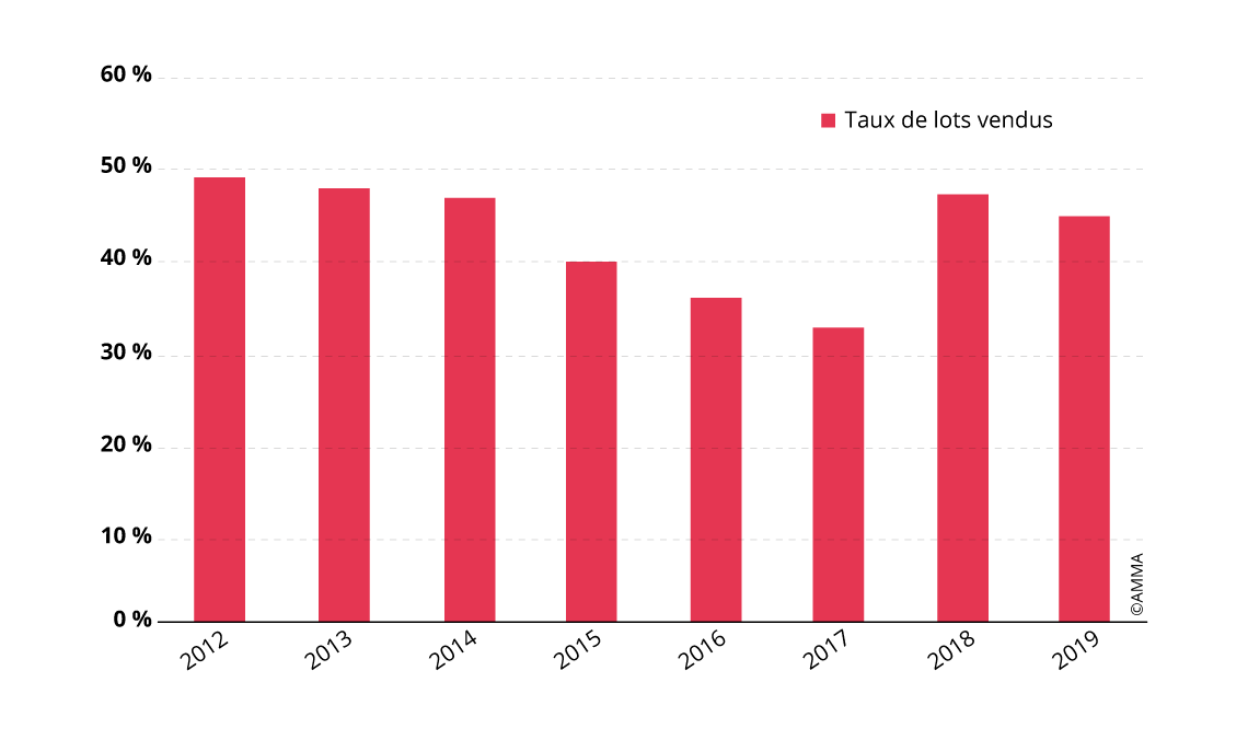 Évolution du taux de lots Fine Art vendus aux enchères en Chine (2012 - 2019)