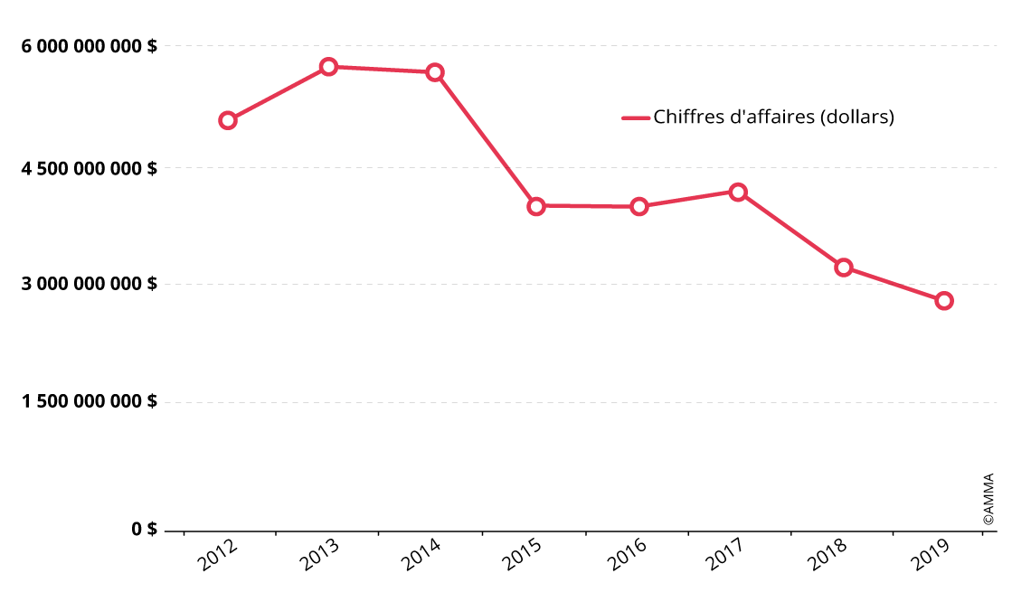 Chiffre d'affaires des enchères pour la peinture et la calligraphie chinoises