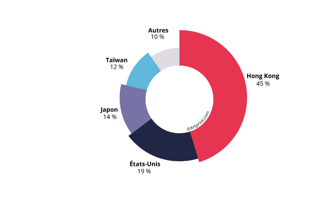 Répartition géographique du produit de ventes de Yayoi Kusama en 2019