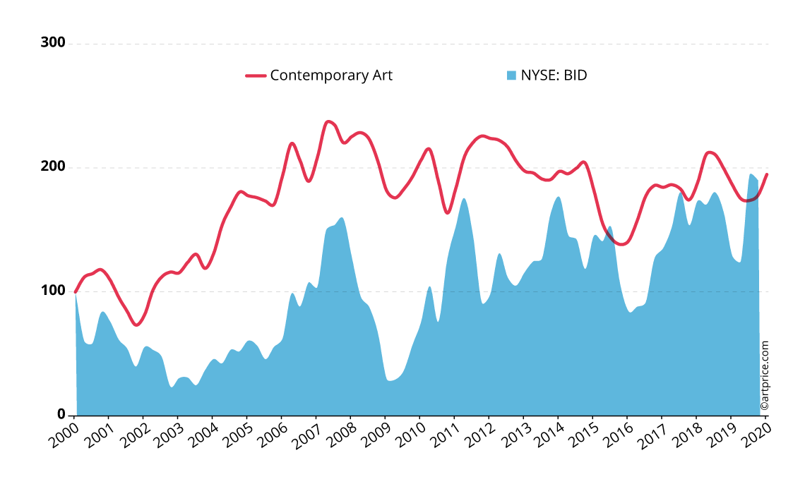 Artprice’s Contemporary Art Price Index vs. Sotheby's share price