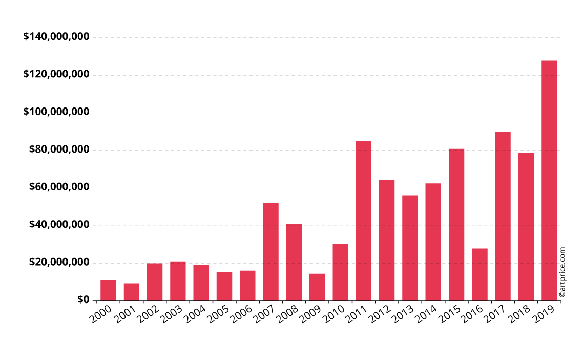 Annual evolution of René Magritte’s auction turnover