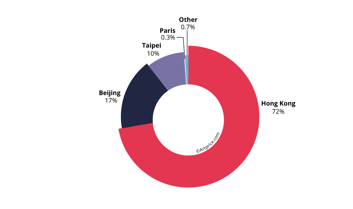 Geographical breakdown of Sanyu auction turnover in 2019