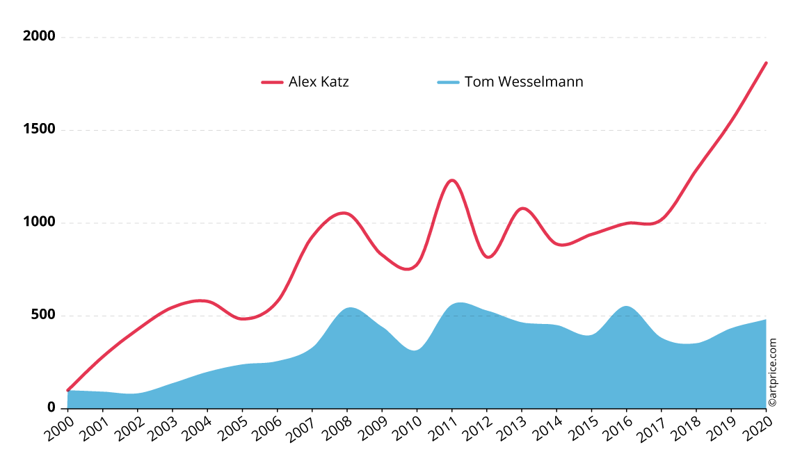 Price indices for Alex Katz and Tom Wesselmann - Base 100 January 2000