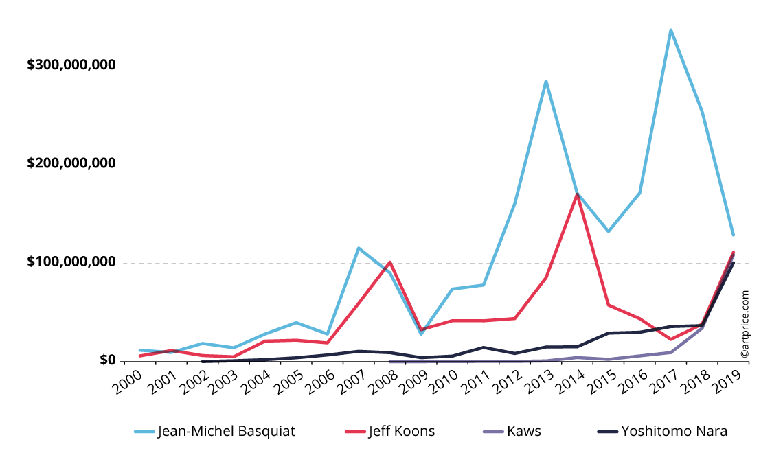 Annual auction turnover of 4 top performing Contemporary artists in 2019