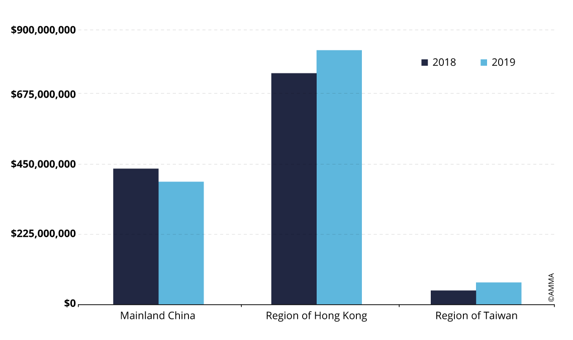 Auction turnover in China's main regions for Oil Painting and Contemporary Art