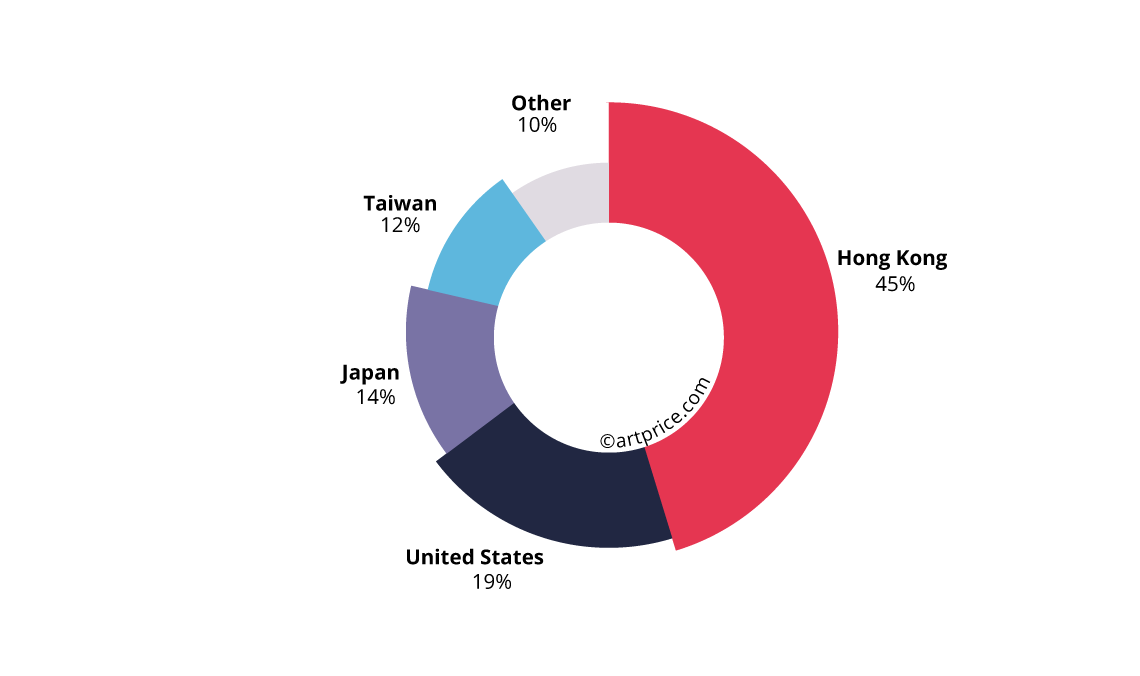 Geographical distribution of Yayoi Kusama’s auction turnover in 2019