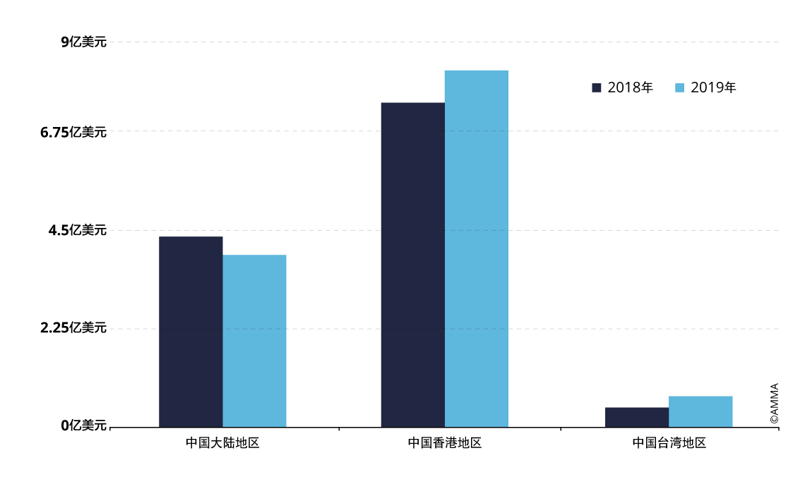 2018年至2019年，中国现当代艺术板块各区域成交额对比