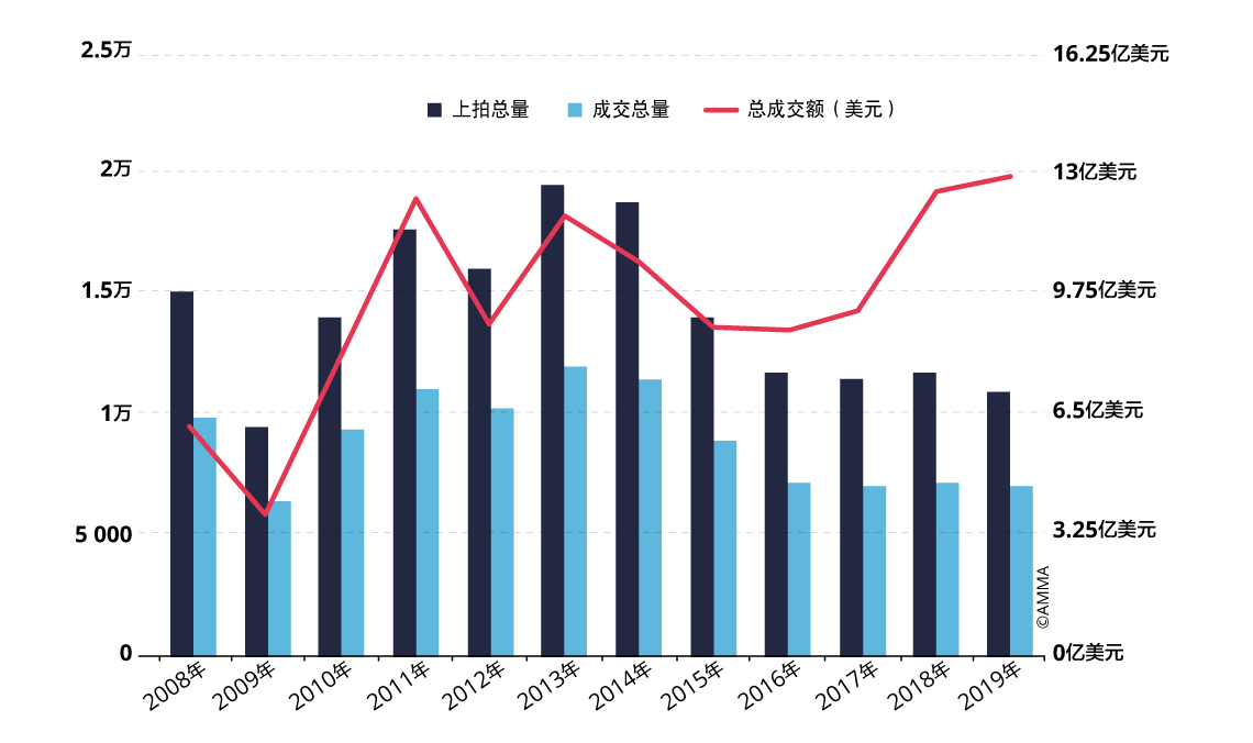 2008年至2019年中国现当代艺术板块拍卖市场走势图