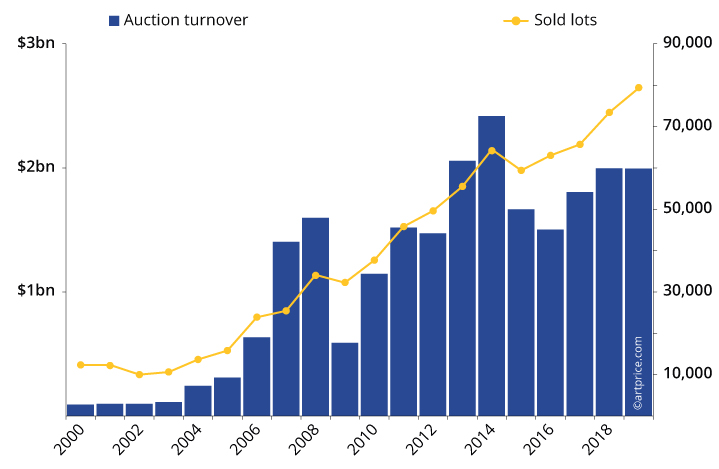 Global Contemporary Art sales: turnover and lots sold