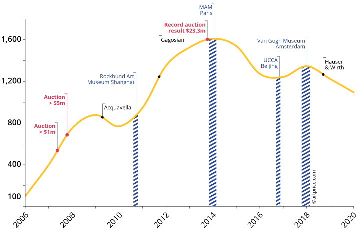 Price index of Zeng Fanzhi