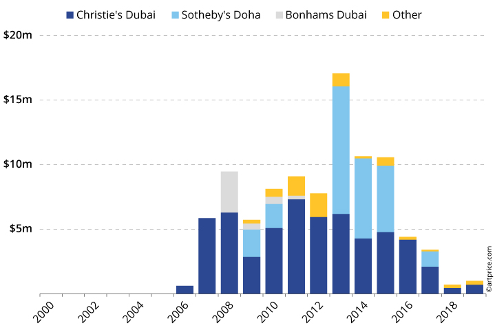 Auctions in the Arabian Peninsula