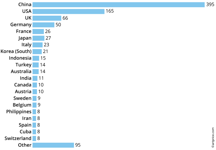 Nationalities of the Top 1000 Contemporary Artists
