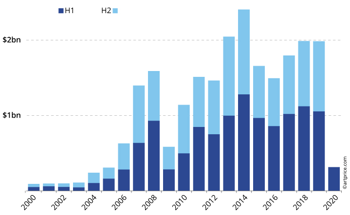 Half-year turnover figures on the Contemporary Art segment