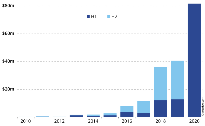 Evolution of online turnover