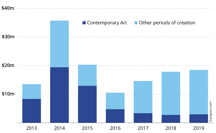 Christie's auction turnover in Shanghai