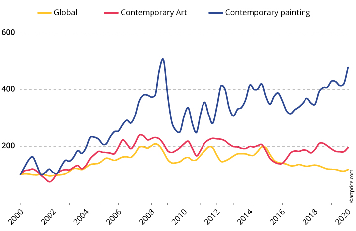 Growth driven by Contemporary painting