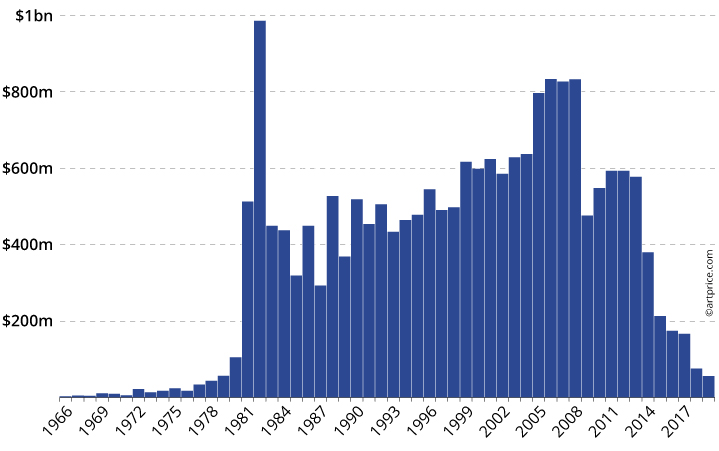 Total auction turnover from Contemporary Art filtered by the dates the works were created