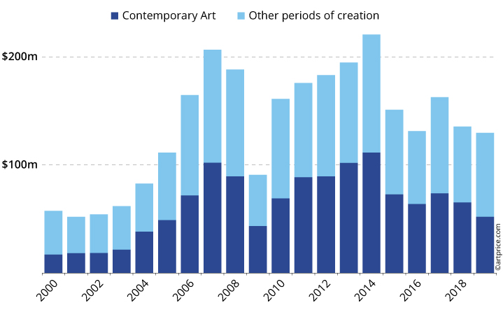 Auction turnover from photography