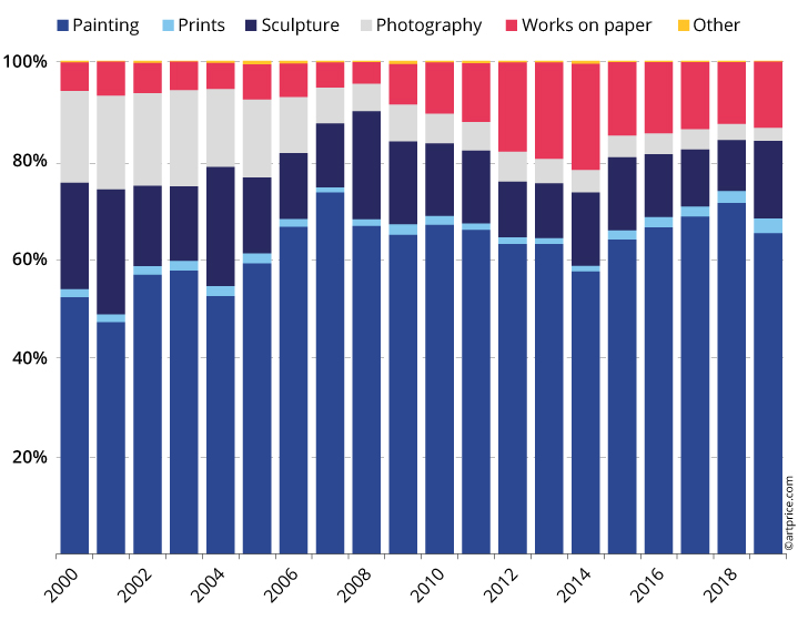 Auction turnover per category (medium)