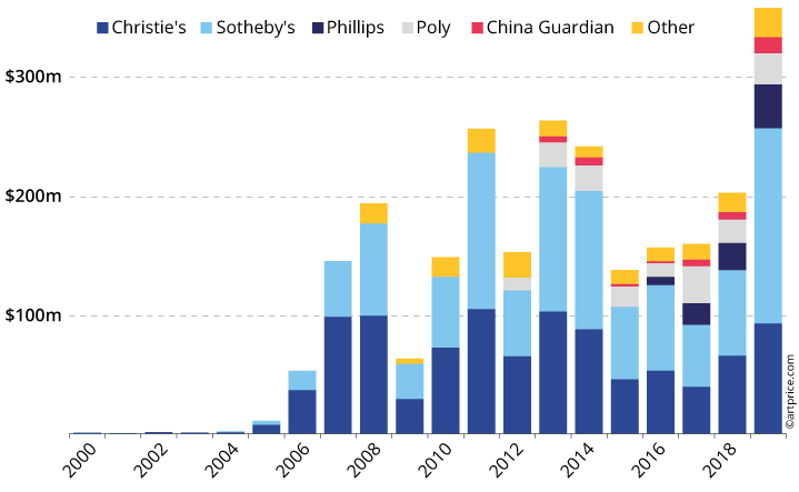 Contemporary Art sales in Hong Kong