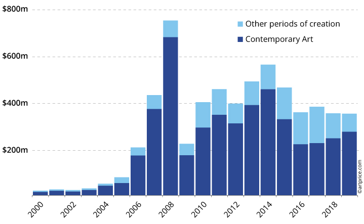 Turnover from sales of ‘recent' works (< 5 years since creation)