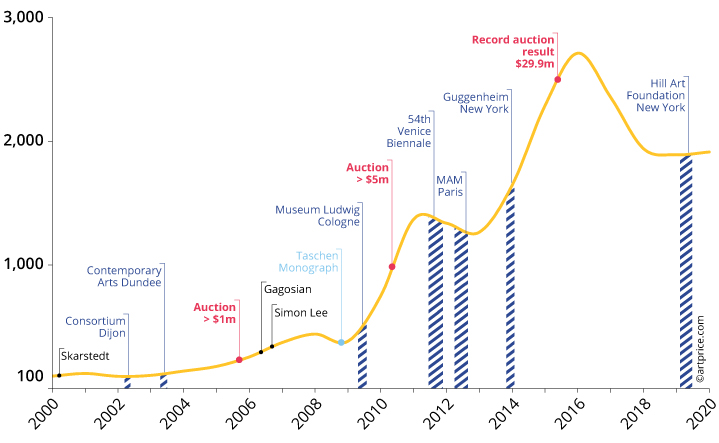 Charting Jeff Koons's Sky-High Market