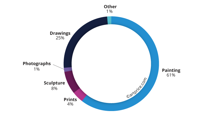 Auction turnover by medium/category (2020)