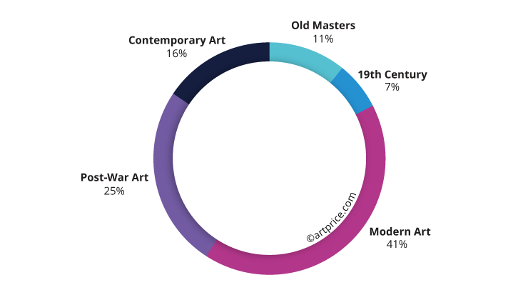 Auction turnover per creative period (2020)