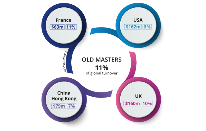 Old Master turnover and percentages by marketplaces (2020)