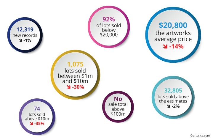 Distribution by price range